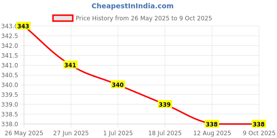amazon.in ATORSE Air Drying Clay Baby Handprint Footprint Imprint Casting Fingerprint Green Price History Graph from 26 May 2025 to 9 Oct 2025