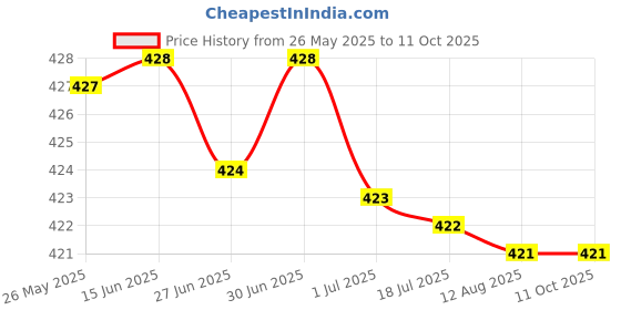 amazon.in ATORSE Air Drying Clay Baby Handprint Footprint Imprint Casting Fingerprint Purple Price History Graph from 26 May 2025 to 11 Oct 2025