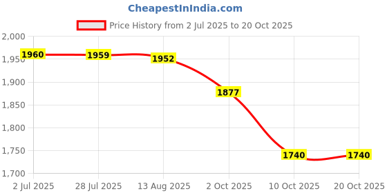 amazon.in ATORSE Air Quality Tester Air Analyzer for Indoor Outdoor Detection House Warehouse Price History Graph from 2 Jul 2025 to 17 Oct 2025