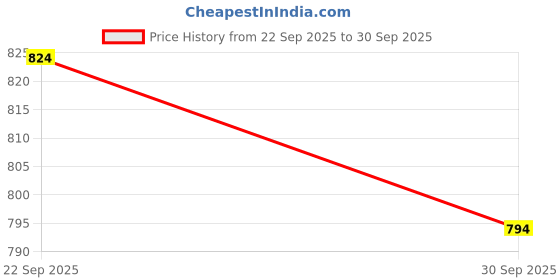 amazon.in ATORSE Airless Paint Spray Tip Nozzle Guard Paint Sprayer Reverse Nozzle Tips Guard Price History Graph from 22 Sep 2025 to 30 Sep 2025