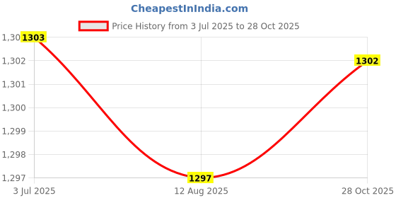 amazon.in ATORSE AirPurifierr Cleaner Remover for Restaurants Kitchens US Plug White Price History Graph from 3 Jul 2025 to 28 Oct 2025