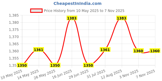 amazon.in ATORSE Altar Card Cloth Cloth for Daily Household Card Enthusiasts Yellow Price History Graph from 10 May 2025 to 6 Nov 2025