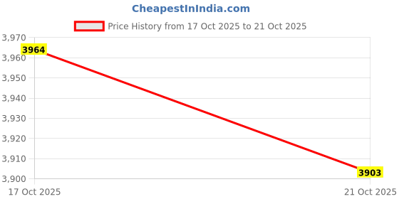 amazon.in ATORSE Aluminum Alloy 3 Section Tent Rod Pole Replacement Hiking Camping 2.3m Red Price History Graph from 17 Oct 2025 to 21 Oct 2025