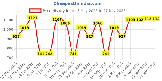 amazon.in ATORSE Aluminum Test Tube Rack Stand for Lab Glasses Tube Display 15.5mm x 36 Holes Price History Graph from 17 May 2025 to 27 Nov 2025