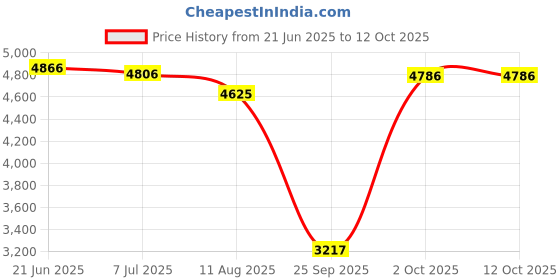 amazon.in ATORSE Amplifier Board Audio Accessories For Sound System Square Diy Speakers Store Price History Graph from 21 Jun 2025 to 12 Oct 2025