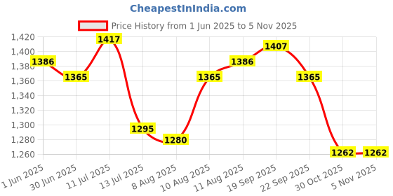 amazon.in ATORSE Anatomical Heart Vase Resin Statue Flower Pot Ornament White 13x9x17CM Price History Graph from 1 Jun 2025 to 30 Oct 2025