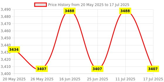 amazon.in ATORSE Anemometer Spare Part Device for Weather Station Measuring Wind Speed Price History Graph from 20 May 2025 to 17 Jul 2025