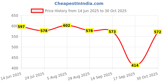 amazon.in ATORSE Angle Grinder Side Handle Polishing Machine Handle Accessories Sander Handle M8 Grinders Price History Graph from 14 Jun 2025 to 30 Oct 2025