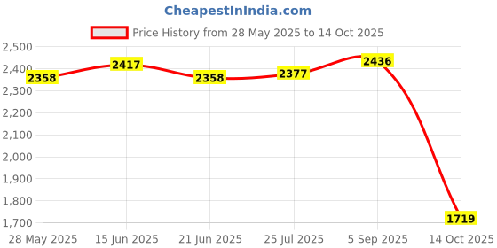 amazon.in ATORSE Animal Plant Pot Funny Unique Cute Sculpture for Festive Decoration Tabletop Chicken Price History Graph from 28 May 2025 to 14 Oct 2025