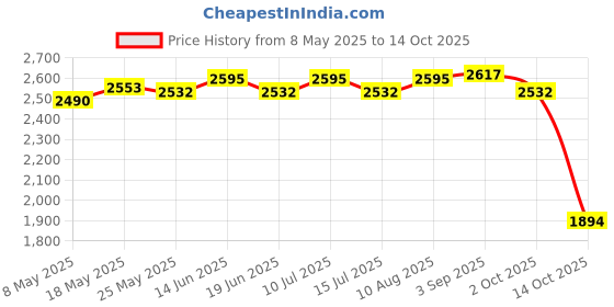 amazon.in ATORSE Animal Plant Pot Funny Unique Cute Sculpture for Festive Decoration Tabletop Duck Price History Graph from 8 May 2025 to 14 Oct 2025