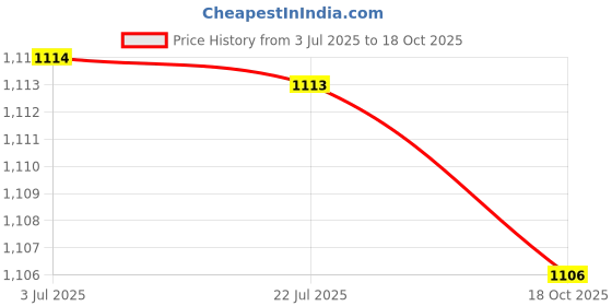 amazon.in ATORSE Ankle Strap Bands Exercise Leg Extensions Attachments for Gym Blue Price History Graph from 3 Jul 2025 to 18 Oct 2025