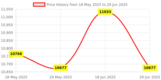 amazon.in ATORSE Anti Gravity Inversion Boots Inversion Table Ankle Boots for Back Trainer Blue Price History Graph from 18 May 2025 to 29 Jun 2025