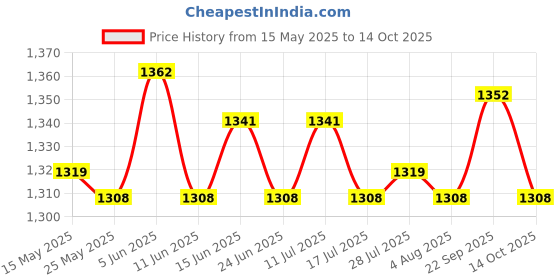amazon.in ATORSE Aquatic Dumbbell Bar Lightweight Aquatic Barbell for Water Aerobics Workouts Blue Price History Graph from 15 May 2025 to 14 Oct 2025