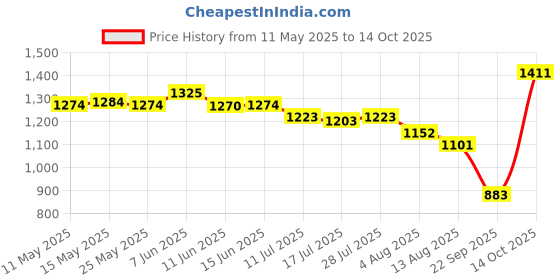 amazon.in ATORSE Aquatic Dumbbell Hand Bar Water Aerobics Workouts Aquatic Exercise Dumbbells Pink Price History Graph from 11 May 2025 to 14 Oct 2025