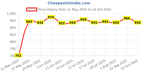 amazon.in ATORSE Aquatic Dumbbell High Buoyancy Aquatic Barbell Float Swim Training Equipment Green Price History Graph from 11 May 2025 to 14 Oct 2025