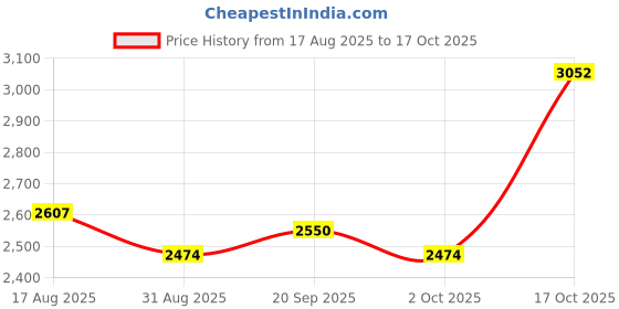 amazon.in ATORSE Aquatic Dumbbell Versatile Water Workout Training Tool Exercise Swim Barbell Pink Price History Graph from 17 Aug 2025 to 17 Oct 2025