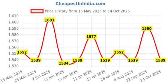 amazon.in ATORSE Aquatic Dumbbells Water Aerobic Exercise for Training Workouts Swimming Pool Green and White Price History Graph from 15 May 2025 to 14 Oct 2025