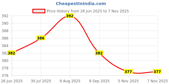 amazon.in ATORSE Archery Absorb Sweat Band Bow Riser Handle Grip Tape Nonslip Stretchy Black Price History Graph from 26 Jun 2025 to 5 Nov 2025