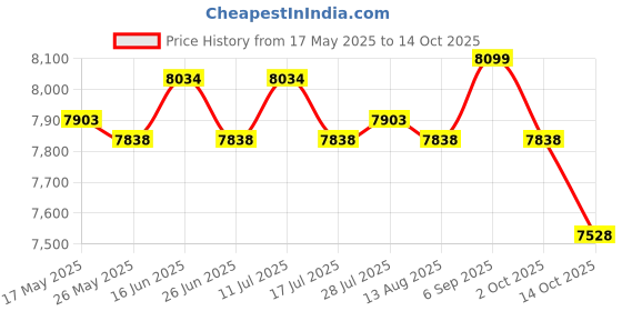 amazon.in ATORSE Arm Upper Body Strength Training Steel Arm Exerciser for Bicep Legs Workouts Red Price History Graph from 17 May 2025 to 14 Oct 2025