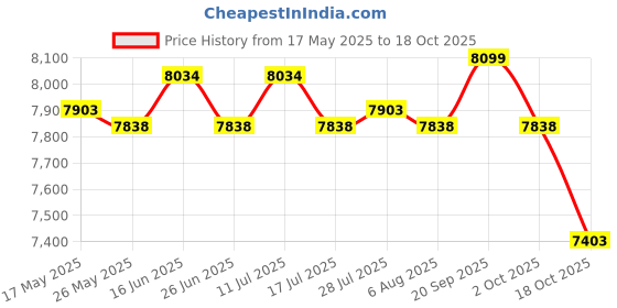 amazon.in ATORSE Arm Upper Body Strength Training Steel Arm Exerciser for Bicep Legs Workouts Red Price History Graph from 17 May 2025 to 18 Oct 2025