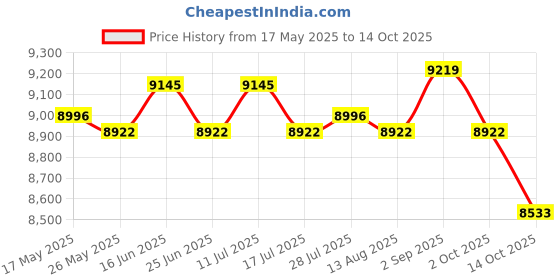 amazon.in ATORSE Arm Workout Body Building Rotator Machine for Athletes Men Home Gym Workouts Price History Graph from 17 May 2025 to 14 Oct 2025