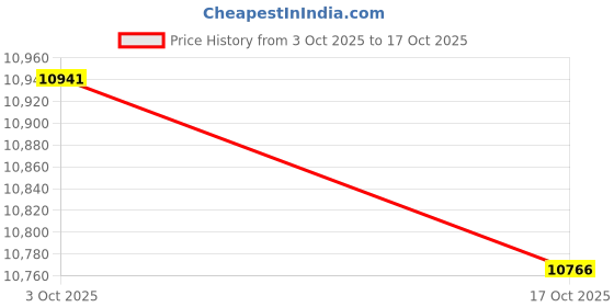 amazon.in ATORSE Arm Workout Machine Body Building Rotator Machine for Wrist Forearm Shoulder Black- Sporting Goods- Fitness, Running & Yoga- Fitness Equipment & Gear- Hand Grippers Price History Graph from 3 Oct 2025 to 17 Oct 2025