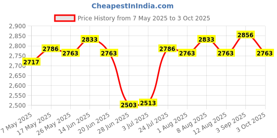 amazon.in ATORSE Armrest Protective Accs Pram Pushchair Trolley Bumper Baby Stroller Silicone Price History Graph from 7 May 2025 to 3 Oct 2025