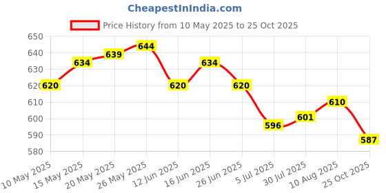 amazon.in ATORSE Aromatic Toilet Gel 14 Small Flowers 6 Kinds Scent Use 3 Months for Toilet Price History Graph from 10 May 2025 to 25 Oct 2025
