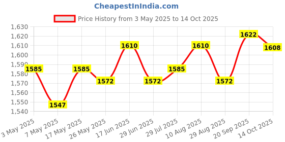 amazon.in ATORSE Artificial Floating Island Round Edge Stable for Gardens Balconies Greening Price History Graph from 3 May 2025 to 14 Oct 2025