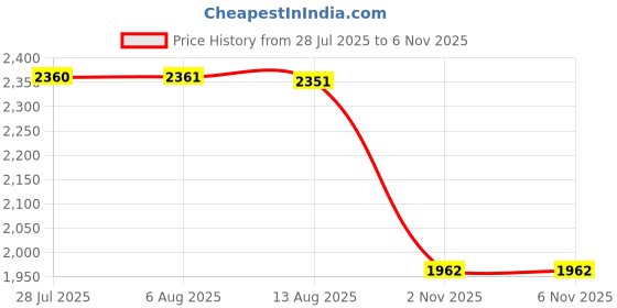 amazon.in ATORSE Artificial Thatch Roof Roll Sturdy Realistic for Fences DIY Projects Gardens Dark Brown|Yard, Garden & Outdoor Living|Gardening Supplies|Landscaping & Garden Materials|Synthetic Grass Price History Graph from 28 Jul 2025 to 6 Nov 2025