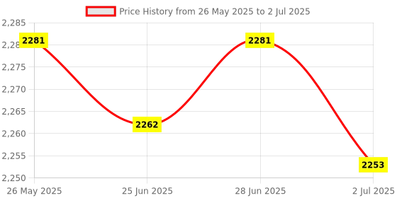 amazon.in ATORSE Ati Rage XL 8Mb Pci Vga Video Card 32Bit Pci Express 2.0 Graphics Card Price History Graph from 26 May 2025 to 2 Jul 2025