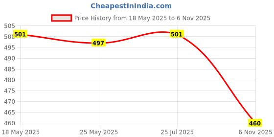 amazon.in atorse ATORSE® 10 Pairs Ear Plugs Noise Cancelling Sound Blocking For Hearing Protection atorse Price History Graph from 18 May 2025 to 6 Nov 2025