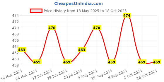 amazon.in atorse ATORSE® 10 Pieces Plastic Swivel Snap Hook Clip for Scuba Diving Dive 12Mm Webbing Lanyard atorse Price History Graph from 18 May 2025 to 18 Oct 2025