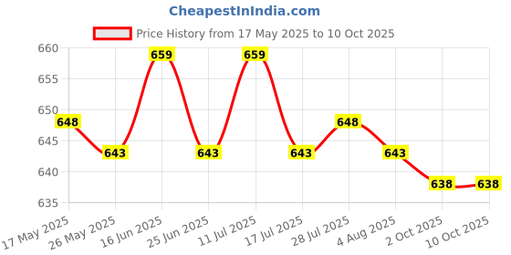 amazon.in atorse ATORSE® 10 Set Ready Tied Ronnie Rigs Carp Fishing Pop-Up Rigs Tackle Spinner Rigs atorse Price History Graph from 17 May 2025 to 9 Oct 2025
