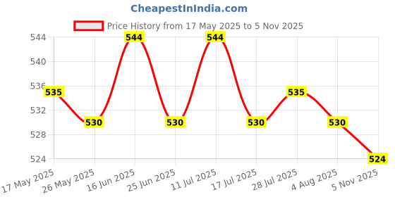 amazon.in atorse ATORSE® 14Pcs/Set Silicone and Ceramic Fishing Rod Guides Rod Repair Kit DIY Rod Tip Eye Rings atorse Price History Graph from 17 May 2025 to 5 Nov 2025