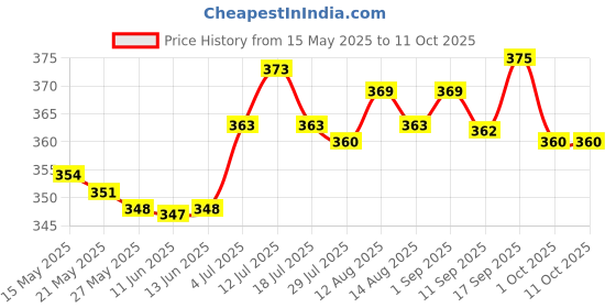 amazon.in atorse ATORSE® 1:75 Scale Model Miniature White Figures Architecture Model Human Scale Peoples atorse Price History Graph from 15 May 2025 to 10 Oct 2025