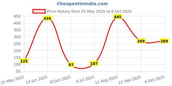 amazon.in atorse ATORSE® 18Awg Pci-E 8Pin To Dual 8-Pin Y-Splitter Extension Cable Connector For Computer Pc atorse Price History Graph from 25 May 2025 to 6 Oct 2025