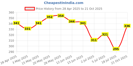 amazon.in atorse ATORSE® 1Pair Silica Gel Ear Tips Earbuds Cover for Apple Airpods Left + Right Gray atorse Price History Graph from 28 Apr 2025 to 21 Oct 2025