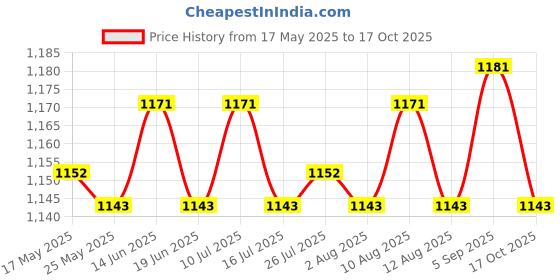 amazon.in atorse ATORSE® 1X Marine Composite Cam Cleat Nylon Sailing Sailboat Ball Bearing Cam Cleats atorse Price History Graph from 17 May 2025 to 17 Oct 2025