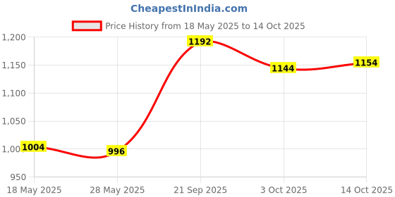 amazon.in atorse ATORSE® 2 Packs Rotation Flexible Replacement Luggage Suitcase Mute Wheels Swivel Casters Rollers A05 atorse Price History Graph from 18 May 2025 to 14 Oct 2025