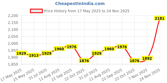 amazon.in atorse ATORSE® 2Pcs New Pc 85Mm Graphics Card Cooling Fans Ga91S2U For Palit Geforce Gtx atorse Price History Graph from 17 May 2025 to 24 Nov 2025