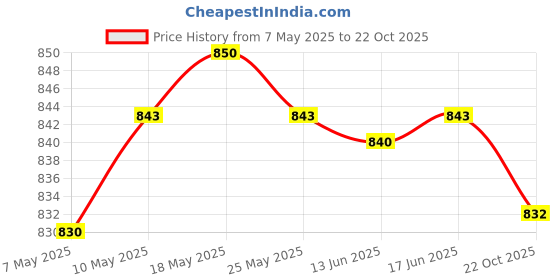 amazon.in atorse ATORSE® 2Pcs Refillable Compact Powder Container 5G With Mirror Mesh Sifter atorse Price History Graph from 7 May 2025 to 22 Oct 2025