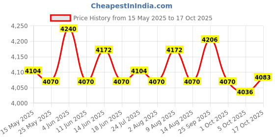 amazon.in atorse ATORSE® 3 Seat Swing Cover Set Swing Canopy Cover and Seat Cover Replacements Red atorse Price History Graph from 15 May 2025 to 17 Oct 2025