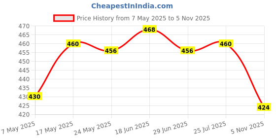 amazon.in atorse ATORSE® 4 Pin Wire Connector Engine Coolant Temp Water Temperature Sensor Plug atorse Price History Graph from 7 May 2025 to 5 Nov 2025