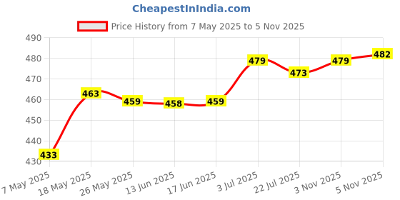 amazon.in atorse ATORSE® 4Cm Trekking Pole Tips Protector Walk Tip For Hammers Hiking Poles Pack Of 4 atorse Price History Graph from 7 May 2025 to 5 Nov 2025