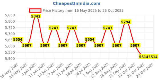 amazon.in atorse ATORSE® 6 Pieces Balance Stepping Stone Balance Block for Strength Creativity Indoor atorse Price History Graph from 16 May 2025 to 25 Oct 2025