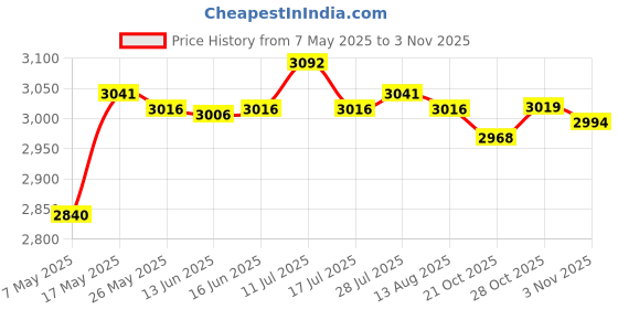 amazon.in atorse ATORSE® 95Mm 3.75 Inch Tacho Meters Shift Light Tachometer Black Face Gauge 0-8000Rpm atorse Price History Graph from 7 May 2025 to 28 Oct 2025