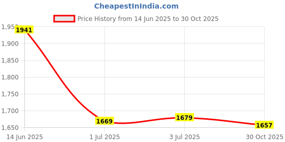 amazon.in atorse ATORSE® Ab Roller Wheel Automatic Return Abdominal Wheel Home Gym Strength Training atorse Price History Graph from 14 Jun 2025 to 30 Oct 2025