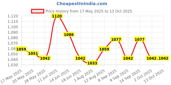 amazon.in atorse ATORSE® Archery Chest Protector Guard Padded Mesh Design atorse Price History Graph from 17 May 2025 to 13 Oct 2025