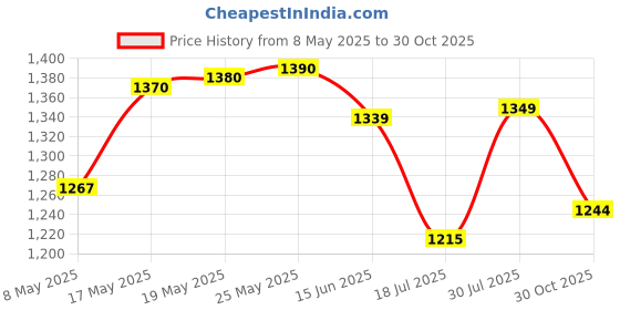 amazon.in atorse ATORSE® Automatic Step Earning Swing Device Steps Earning Support 2 Phones Black atorse Price History Graph from 8 May 2025 to 30 Oct 2025